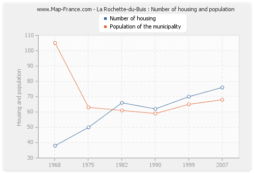 La Rochette-du-Buis : Number of housing and population